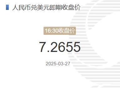 3月27日人民币兑美元即期收盘价报7.2655 较上一交易日下调20个基点(2025年03月27日) 3月27日人民币兑美元即期收盘价报7.2655 较上一交易日下调20个基点